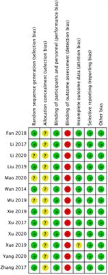 Combination of traditional Chinese medicine and standard biomedical treatment for rosacea: a systematic review and a meta-analysis